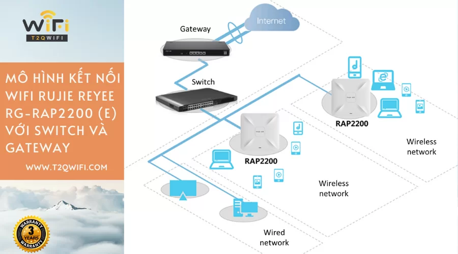Mô hình kết nối của thiết bị phát sóng WiFi Ruijie Reyee RG-RAP2200(E)