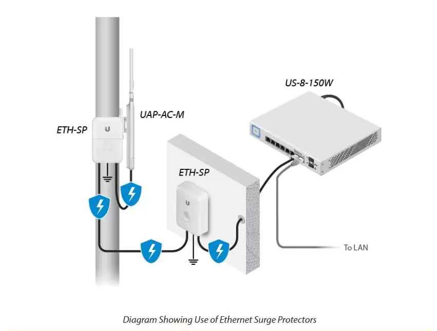 Thông số kỹ thuật của thiết bị UniFi UAP-AC-Mesh Outdoor