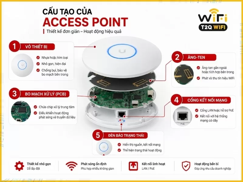 Cấu tạo của Access Point