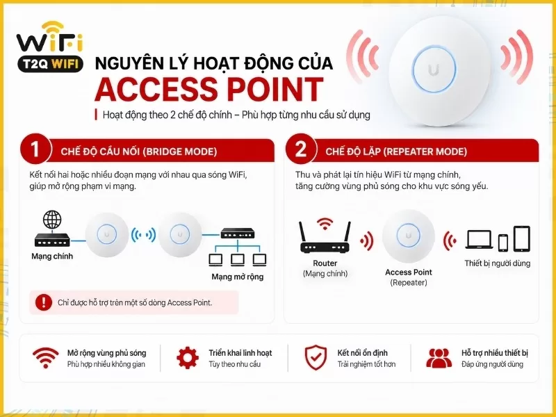 Nguyên lý hoạt động của Access Point