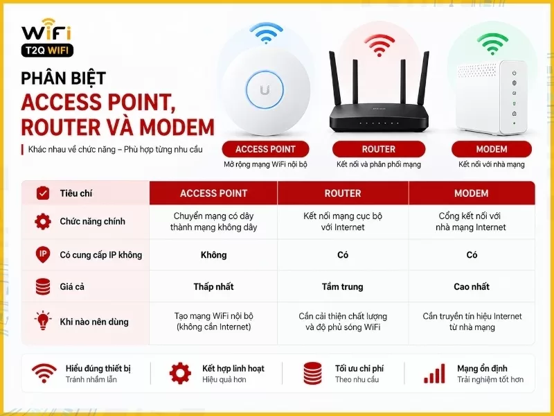Phân biệt Access Point, Router và Modem