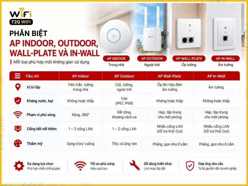 Phân biệt AP Indoor, Outdoor, Wall-Plate và In-Wall
