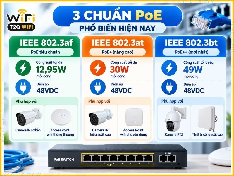3 chuẩn PoE phổ biến hiện nay