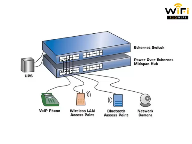 Cấp nguồn qua Ethernet (PoE) là gì?