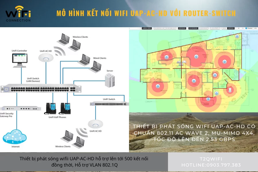 Mô hình kết nối của thiết bị WiFi UniFi UAP-AC-HD