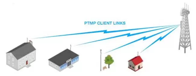 Mô hình kết nối vô tuyến Điểm – Đa Điểm