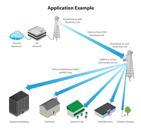 Tính năng nổi bật của thiết bị Ubiquiti Rocket R5AC Lite Outdoor