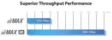 Ưu điểm về tính năng của Ubiquiti Rocket R5AC Lite 
