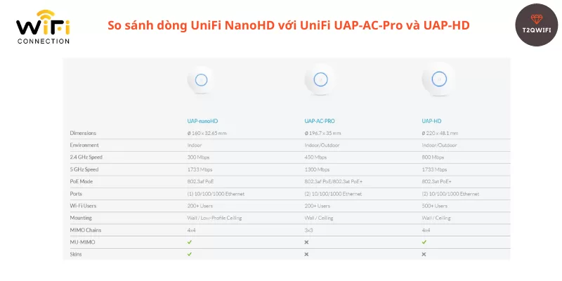 Bang so sanh UniFi NanoHD với UAP-AC-Pro và UAP-HD