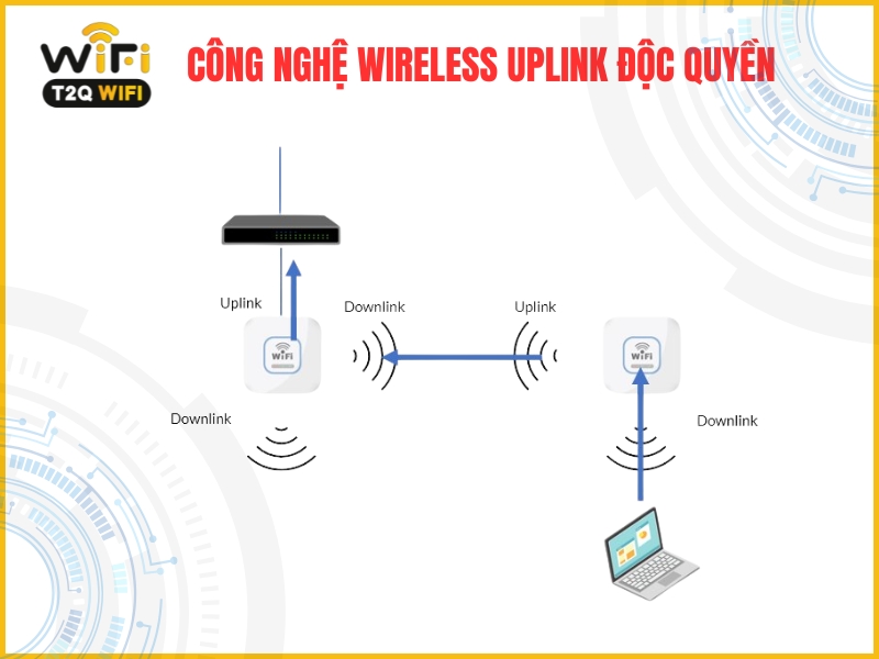 Cong nghe Wireless Uplink doc quyen