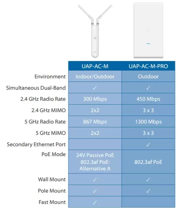 Bảng so sánh giữa thiết bị UniFi AC Mesh và UniFi AC Mesh Pro.