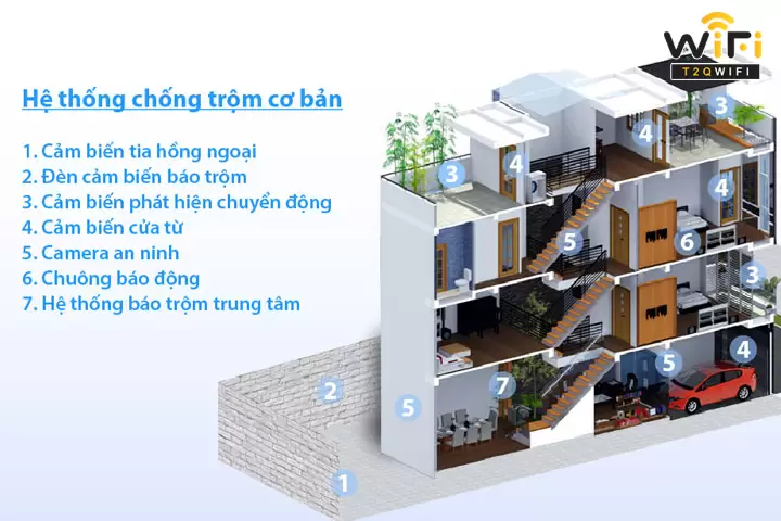 Vì sao nên chọn dịch vụ lắp đặt hệ thống báo động giá rẻ tại T2QWIFI?