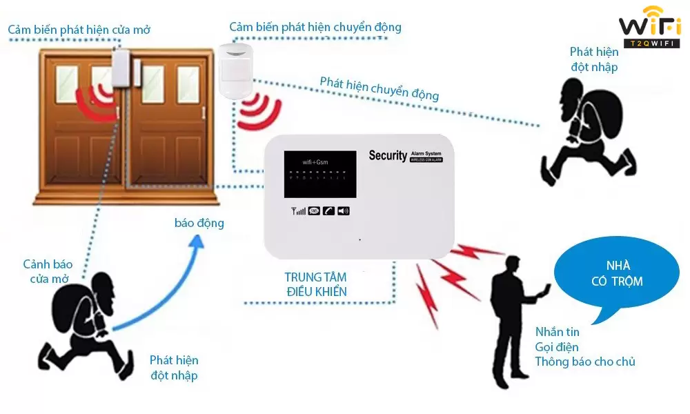 Ưu điểm nổi bật của hệ thống báo động - chống trộm