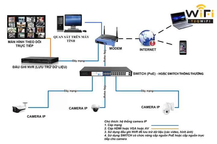 Camera IP PoE là gì?