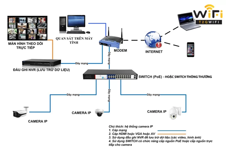 Camera IP PoE là gì?