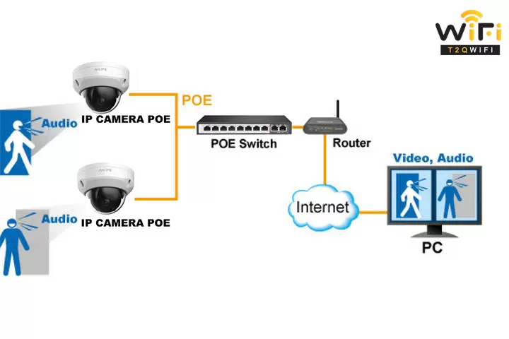 Những lưu ý khi chọn switch PoE cho hệ thống camera IP PoE