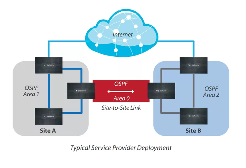 Công nghệ định tuyến UBIQUITI EdgeRouter 4