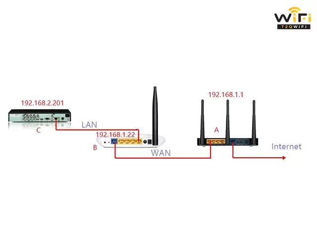 Thực hiện kết nối 2 modem wifi đơn giản nhất