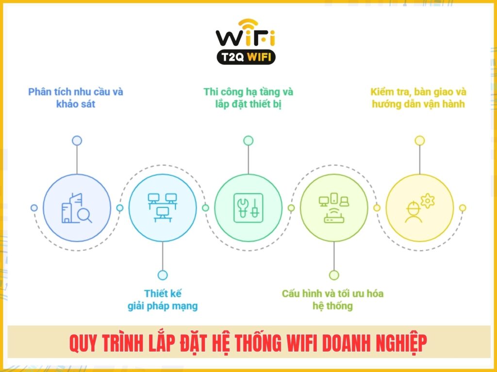 Quy trinh lap dat he thong wifi cho doanh nghiep