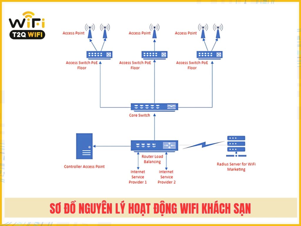So do nguyen ly hoat dong cua he thong wifi dung trong khach san