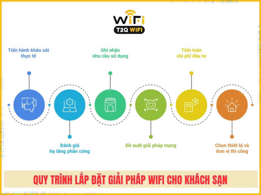 Quy trinh lap dat giai phap wifi cho khach san