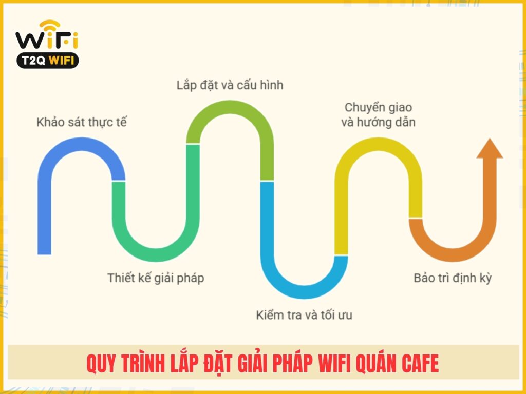 Quy trinh lap dat giai phap wifi cho quan cafe