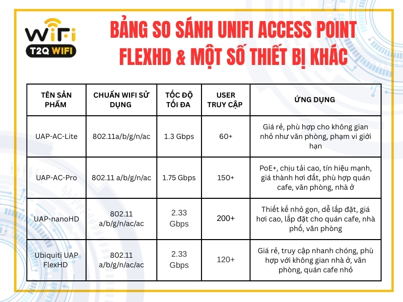 Bang so sanh UniFi Access Point FlexHD voi mot so thiet bi khac