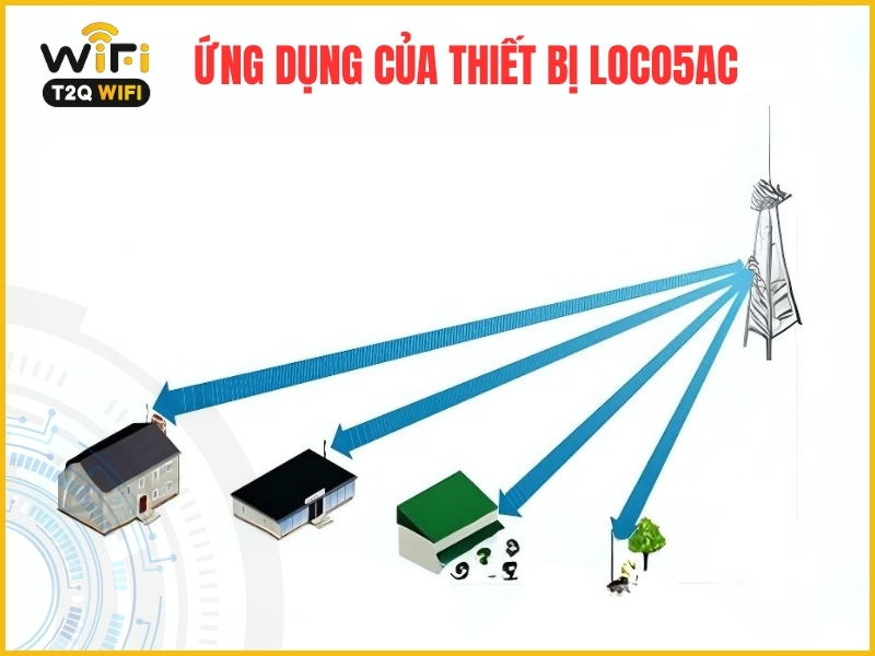 Ung dung cua thiet bi Loco5AC