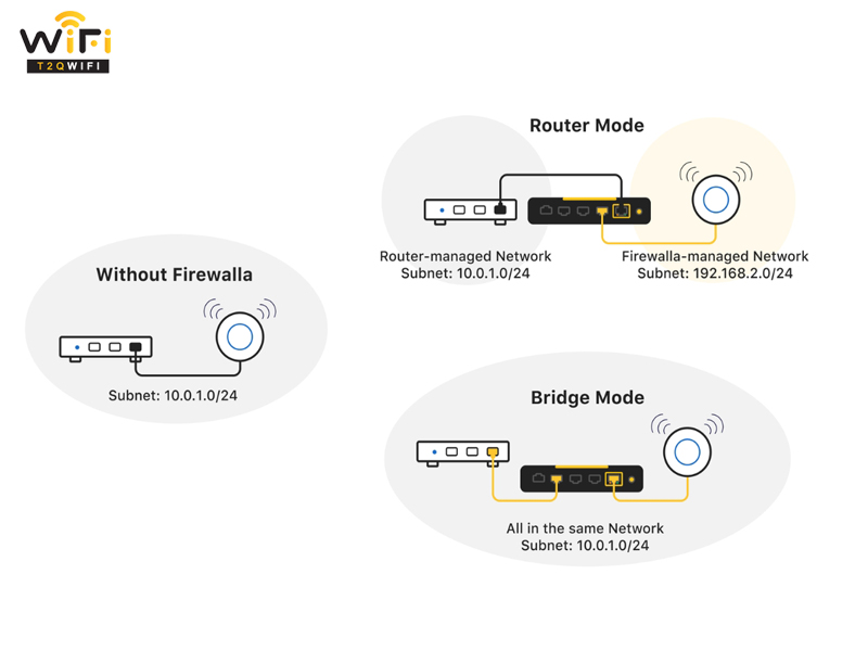 khi nao nen su dung Bridge mode