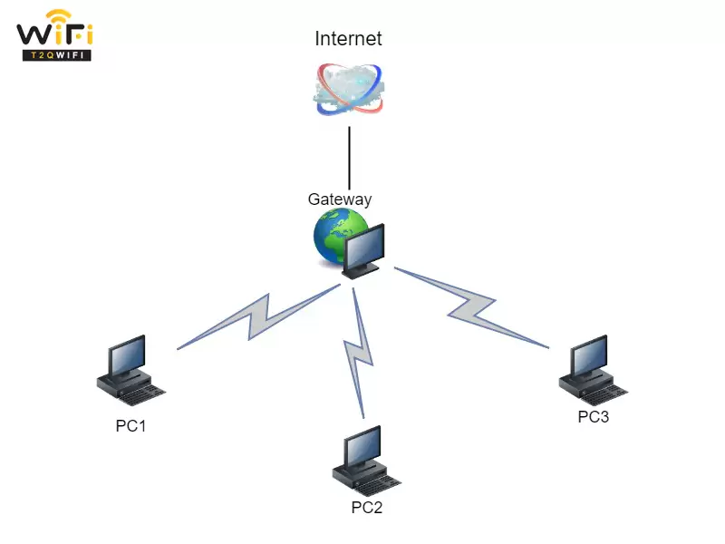 so sanh gateway va router