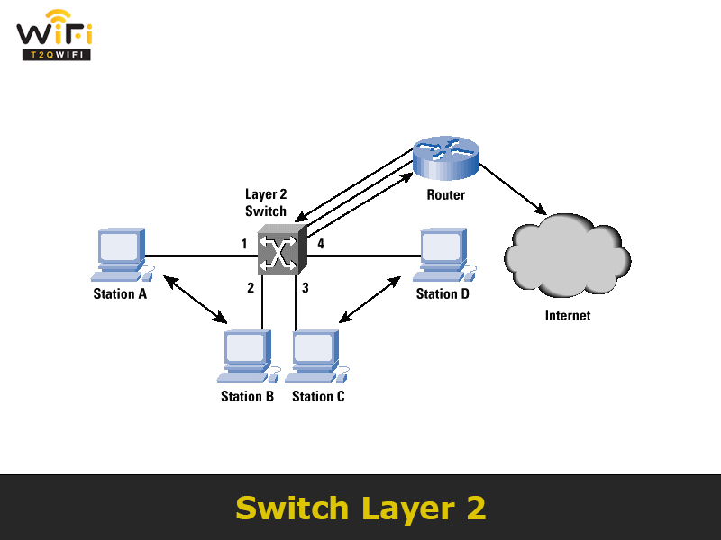 Switch Layer 2 la gi