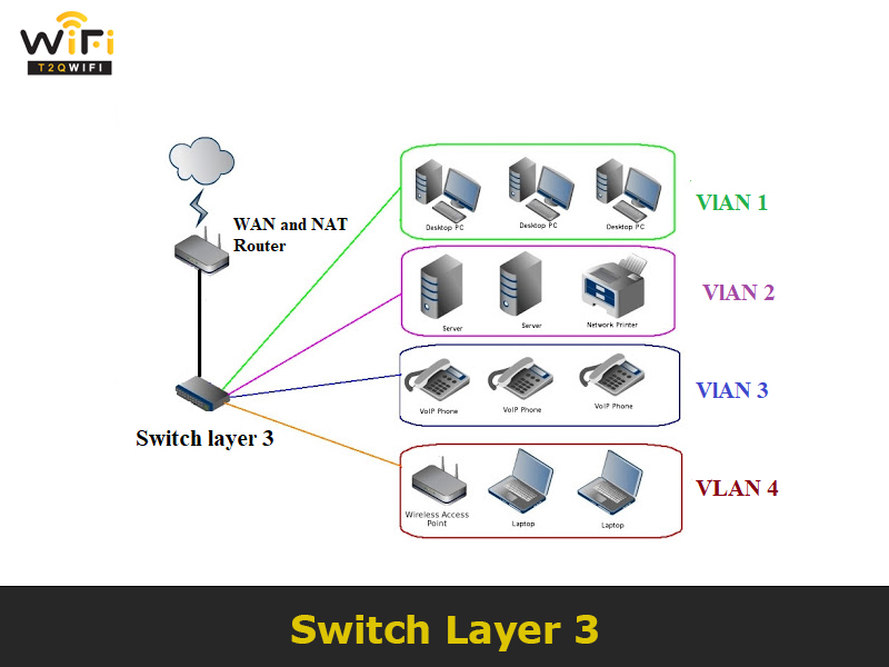 Switch Layer 3 la gi