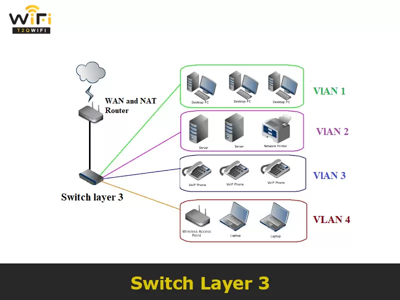 Switch Layer 3 la gi
