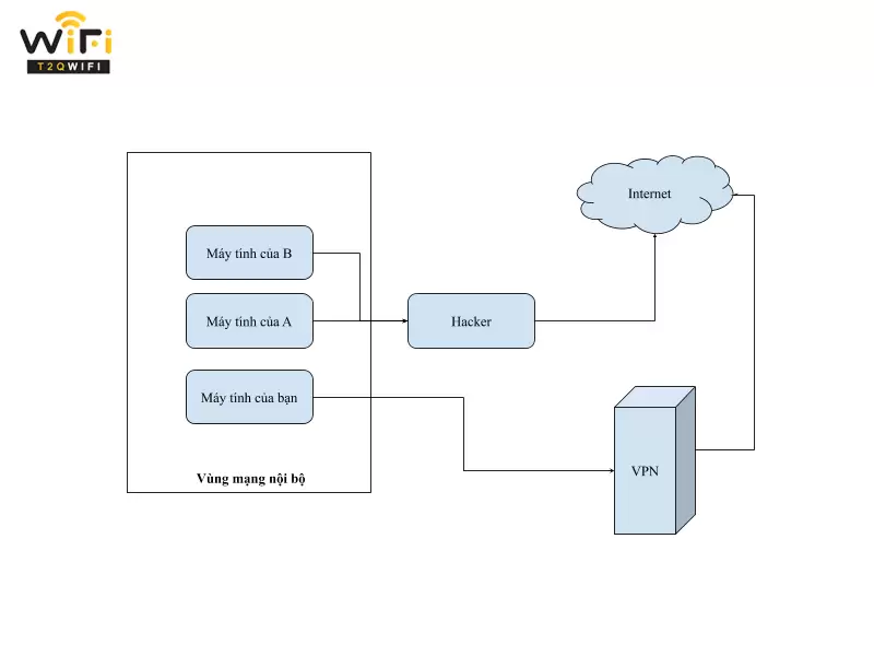 uu nhuoc diem cua vpn