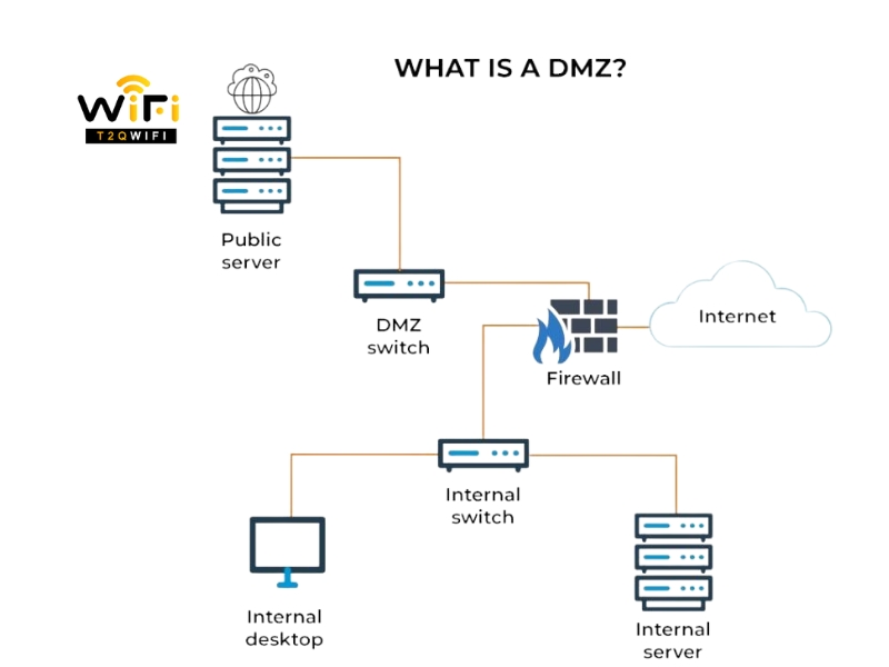 Thiet lap DMZ Host Ip Address