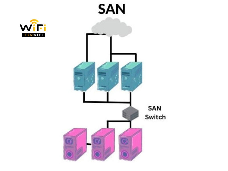 Cac tinh nang noi bat cua SAN