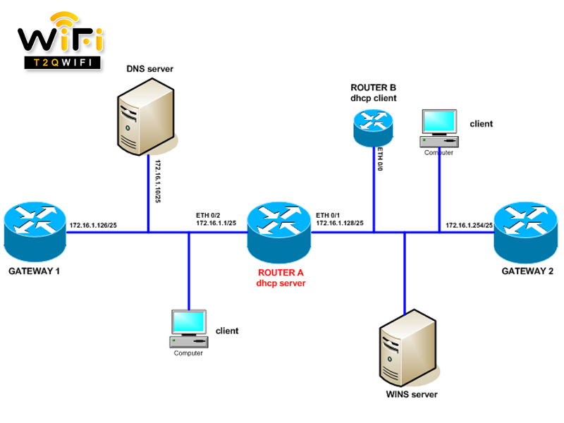 nhung cuoc tan cong xay ra voi giao thuc dhcp la gi