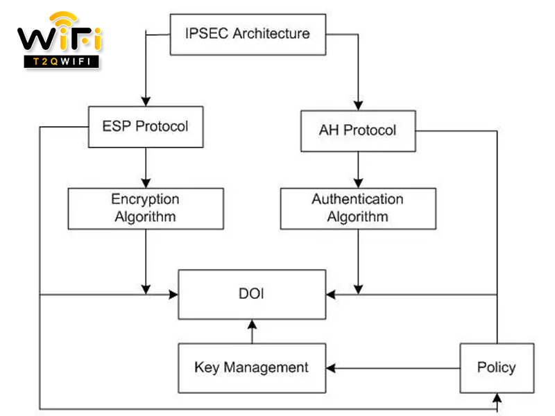 cau truc chi tiet cua ipsec 