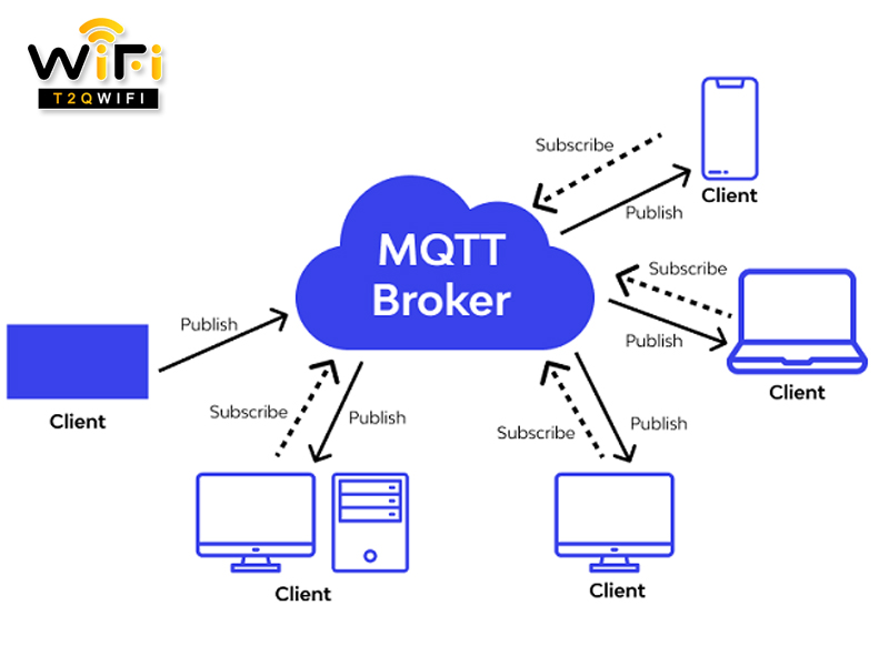 cau hoi lien quan den mqtt