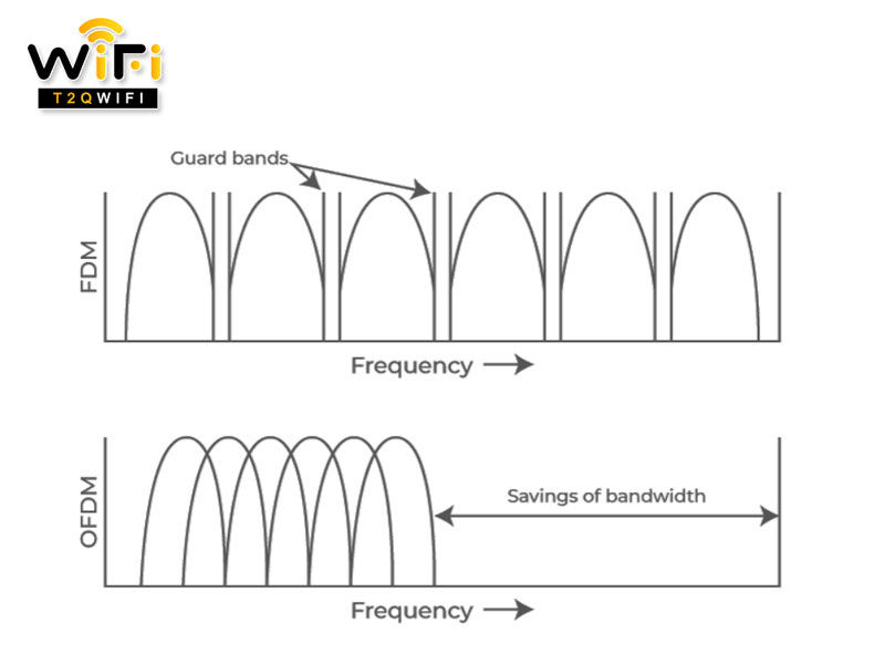 su khac biet giua ofdm va fdm