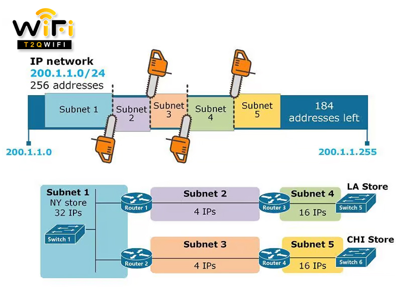 subnet mask la gi