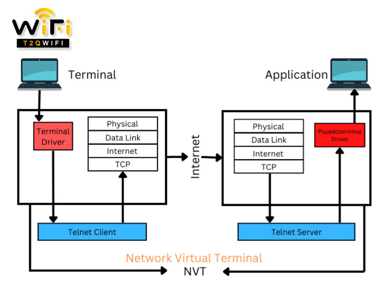 nguyen ly hoat dong telnet