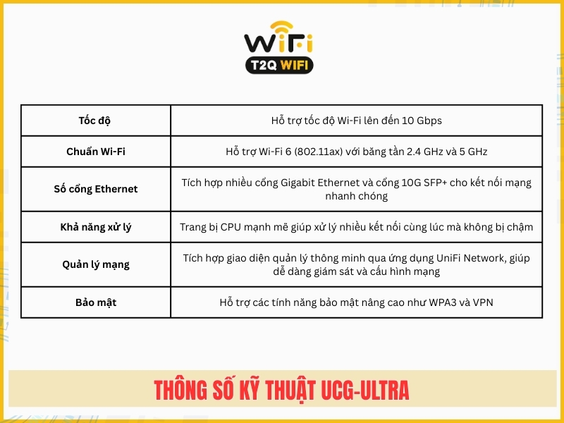 Thong so ki thuat co ban cua Bo dinh tuyen UniFi UCG Ultra