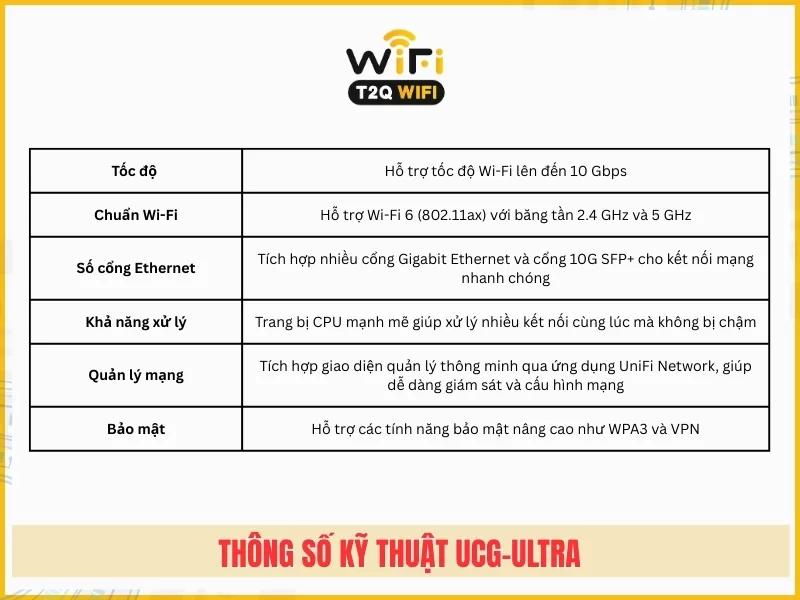 Thong so ki thuat co ban cua Bo dinh tuyen UniFi UCG Ultra
