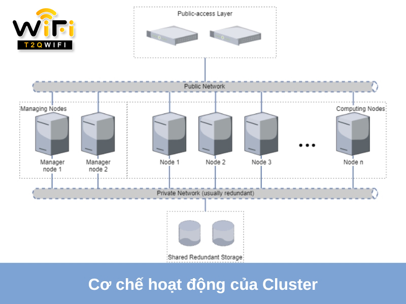 Co che hoat dong cua Cluster