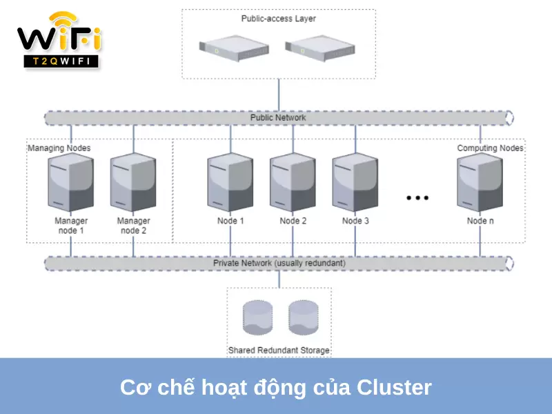 Co che hoat dong cua Cluster