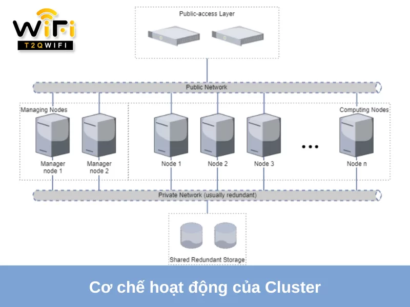 Co che hoat dong cua Cluster