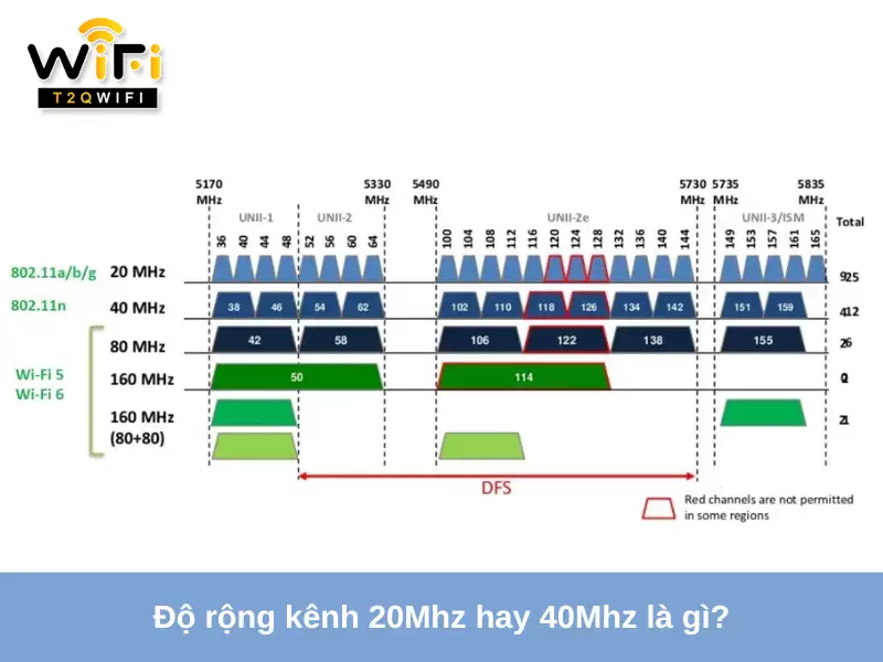 Do rong kenh 20Mhz hay 40Mhz la gi