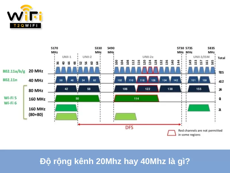 Do rong kenh 20Mhz hay 40Mhz la gi