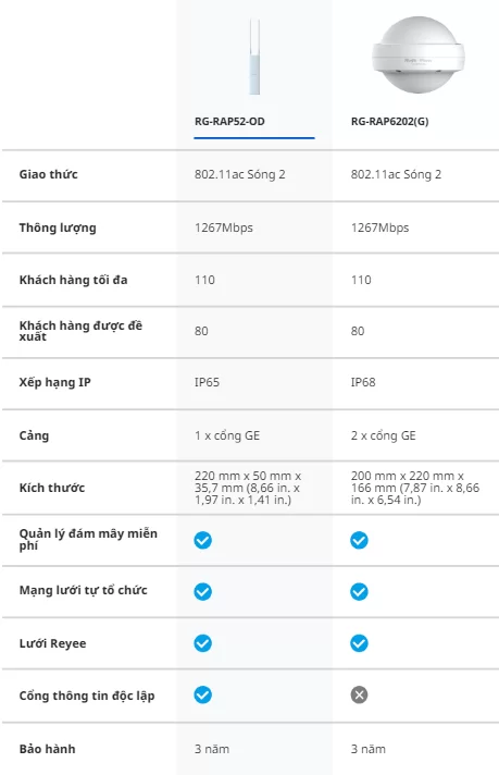 So sánh giữa RG-RAP52-OD và RG-RAP6202(G)